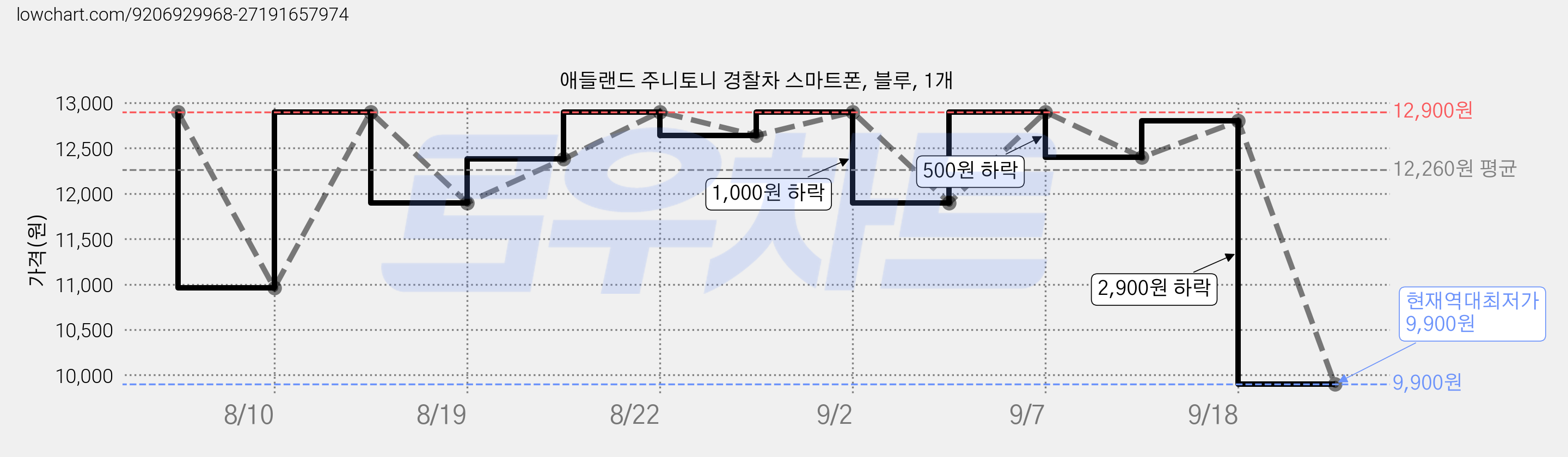 애들랜드 주니토니 경찰차 스마트폰, 블루, 1개 가격 변동 차트, 현재가 9,900원, 역대최저가