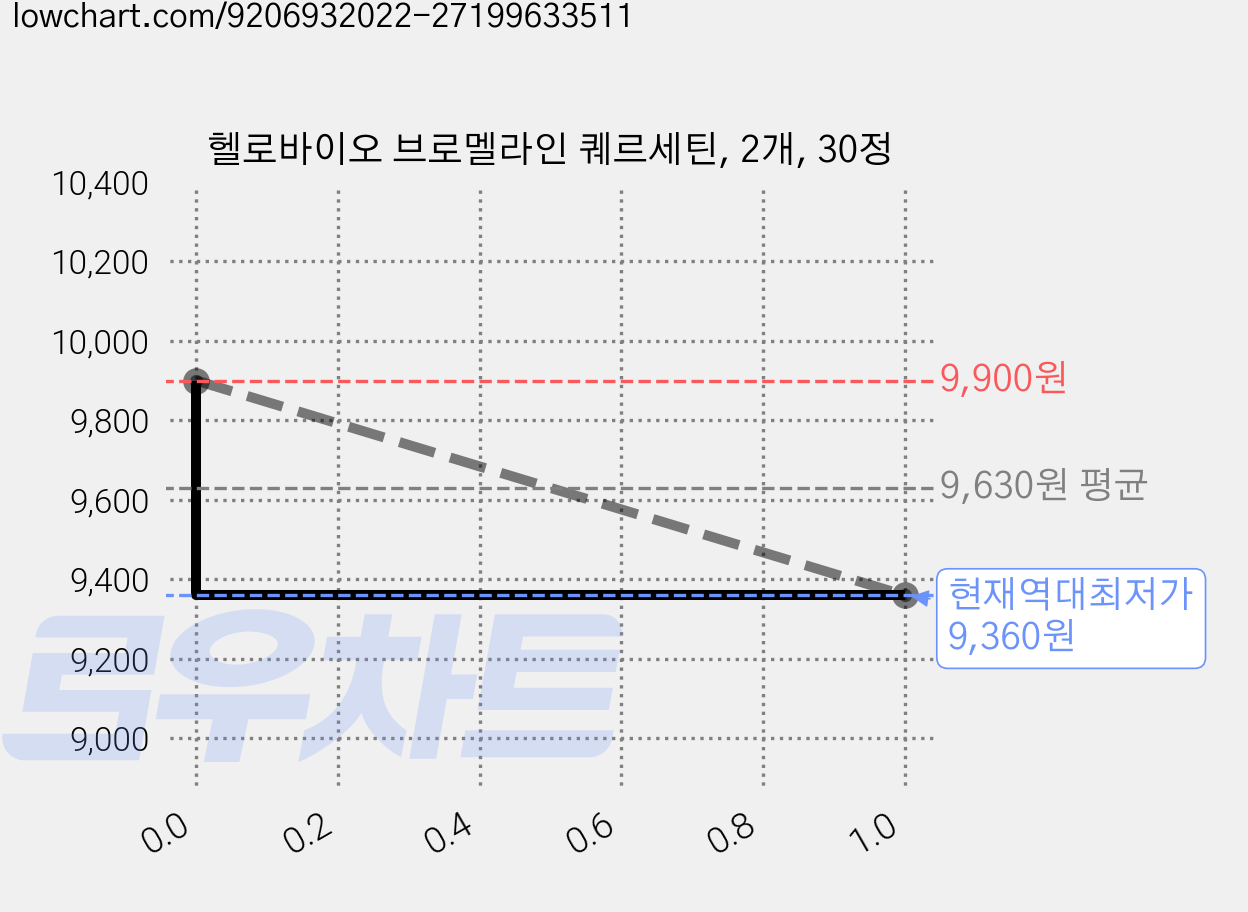 헬로바이오 브로멜라인 퀘르세틴, 2개, 30정 가격 변동 차트, 현재가 9,360원, 역대최저가