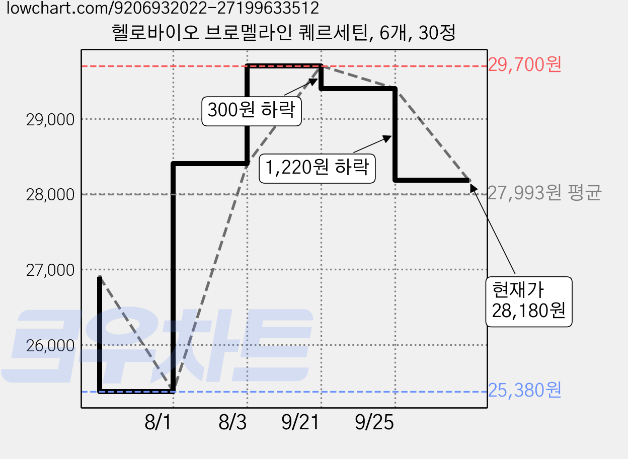헬로바이오 브로멜라인 퀘르세틴, 6개, 30정 가격 변동 차트, 현재가 28,180원, 관측 최저가 25,380원