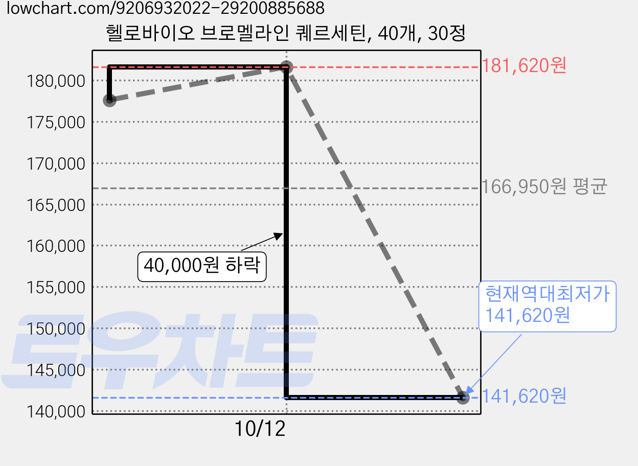 헬로바이오 브로멜라인 퀘르세틴, 40개, 30정 가격 변동 차트, 현재가 141,620원, 역대최저가