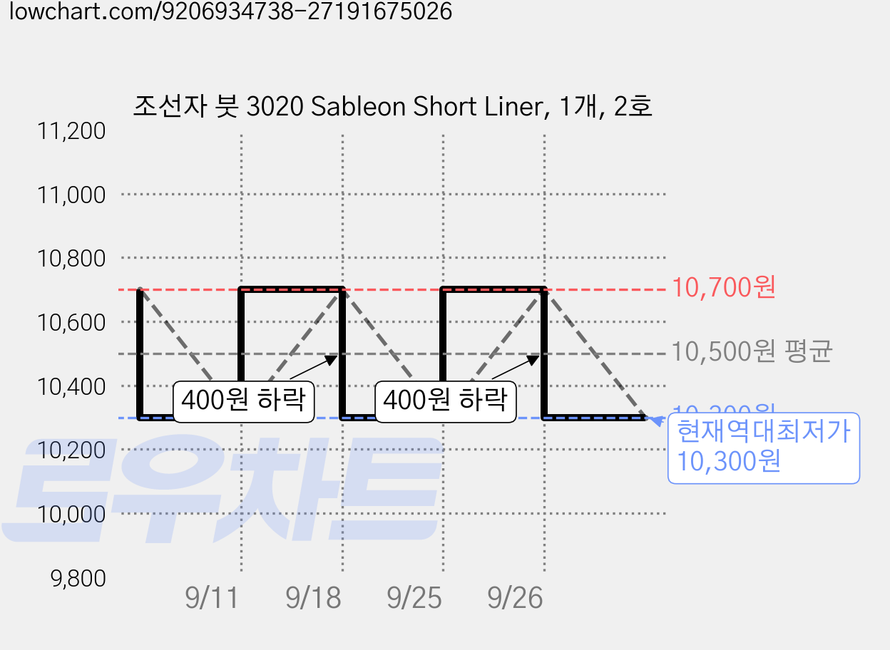 조선자 붓 3020 Sableon Short Liner, 1개, 2호 가격 변동 차트, 현재가 10,300원, 역대최저가
