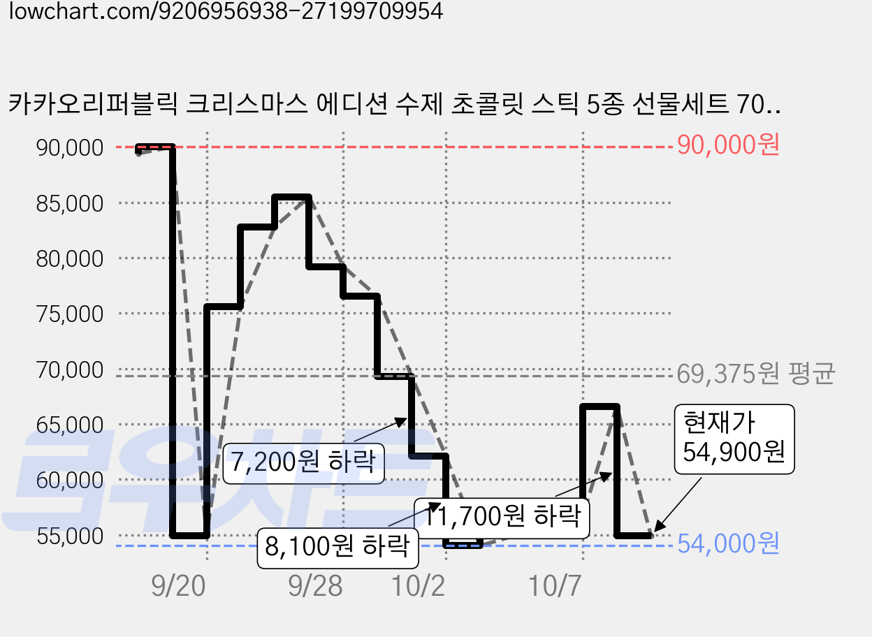 카카오리퍼블릭 크리스마스 에디션 수제 초콜릿 스틱 5종 선물세트 70g, 6세트 가격 변동 차트, 현재가 66,600원, 관측 최저가 54,000원