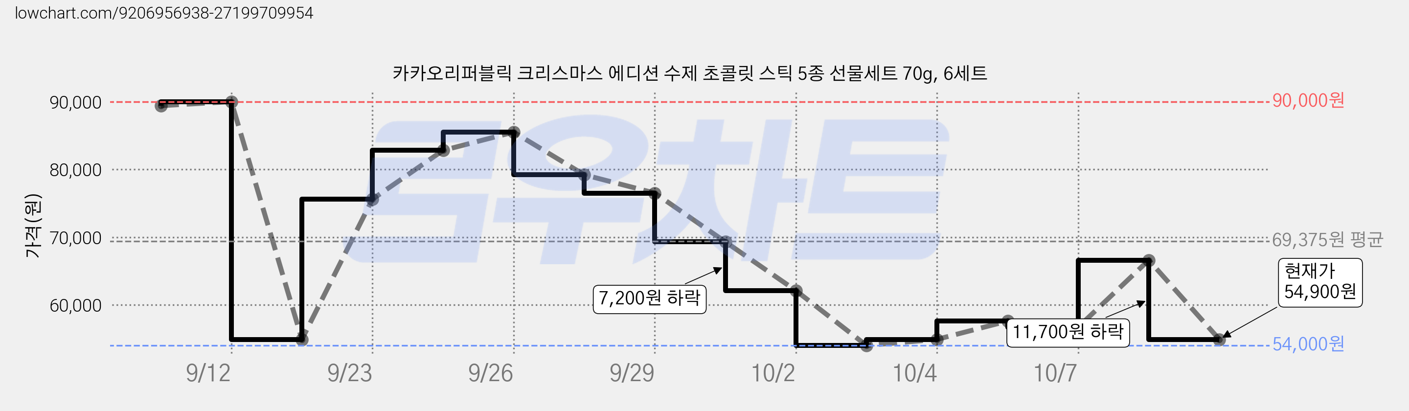 카카오리퍼블릭 크리스마스 에디션 수제 초콜릿 스틱 5종 선물세트 70g, 6세트 가격 변동 차트, 현재가 66,600원, 관측 최저가 54,000원