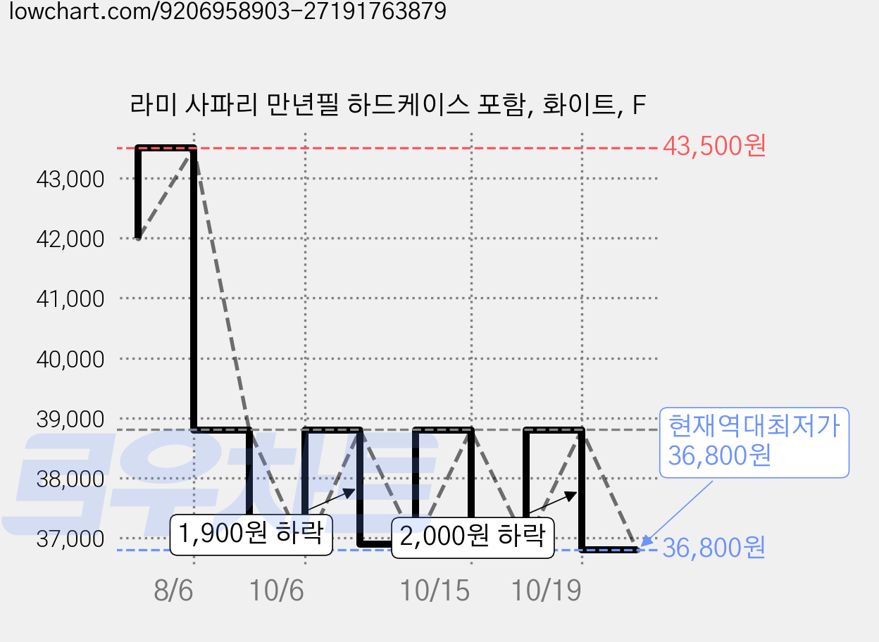 라미 사파리 만년필 하드케이스 포함, 화이트, F 가격 변동 차트, 현재가 36,800원, 역대최저가