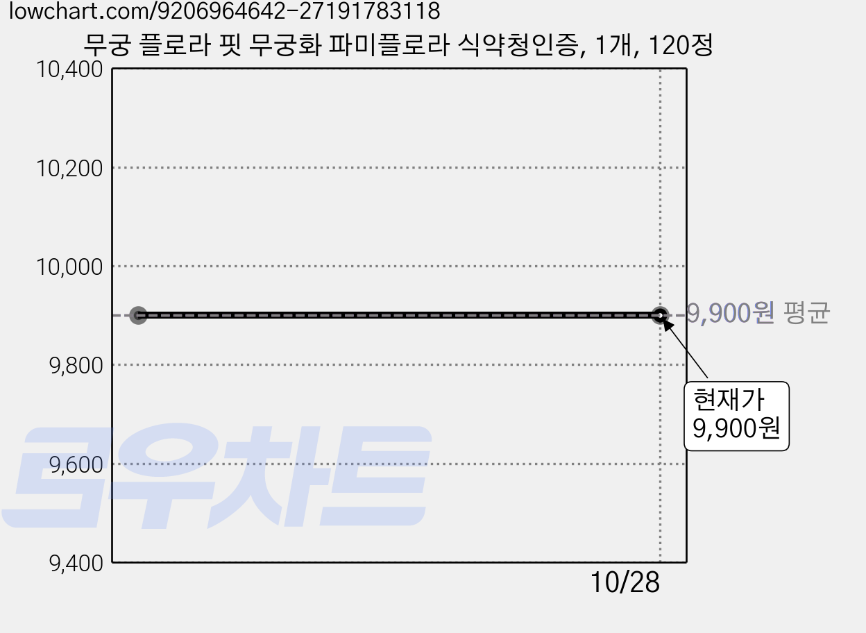 무궁 플로라 핏 무궁화 파미플로라 식약청인증, 1개, 120정 가격 변동 차트, 현재가 9,900원
