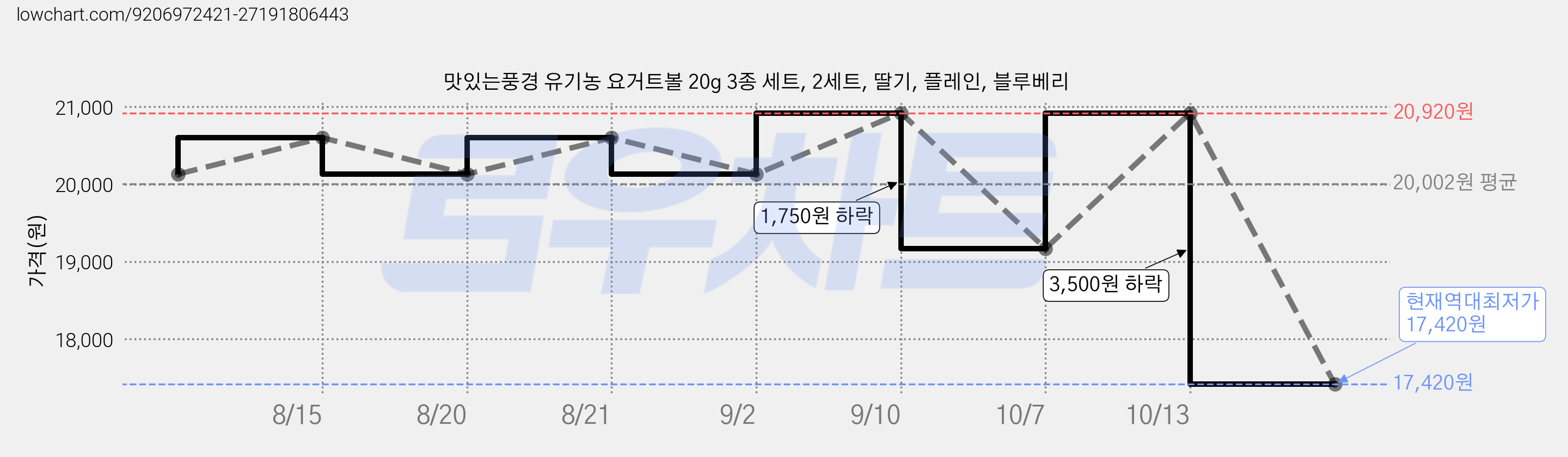 맛있는풍경 유기농 요거트볼 20g 3종 세트, 2세트, 딸기, 플레인, 블루베리 가격 변동 차트, 현재가 17,420원, 역대최저가