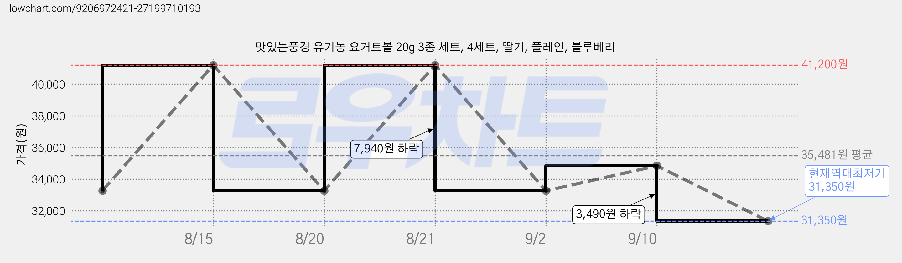 맛있는풍경 유기농 요거트볼 20g 3종 세트, 4세트, 딸기, 플레인, 블루베리 가격 변동 차트, 현재가 31,350원, 역대최저가
