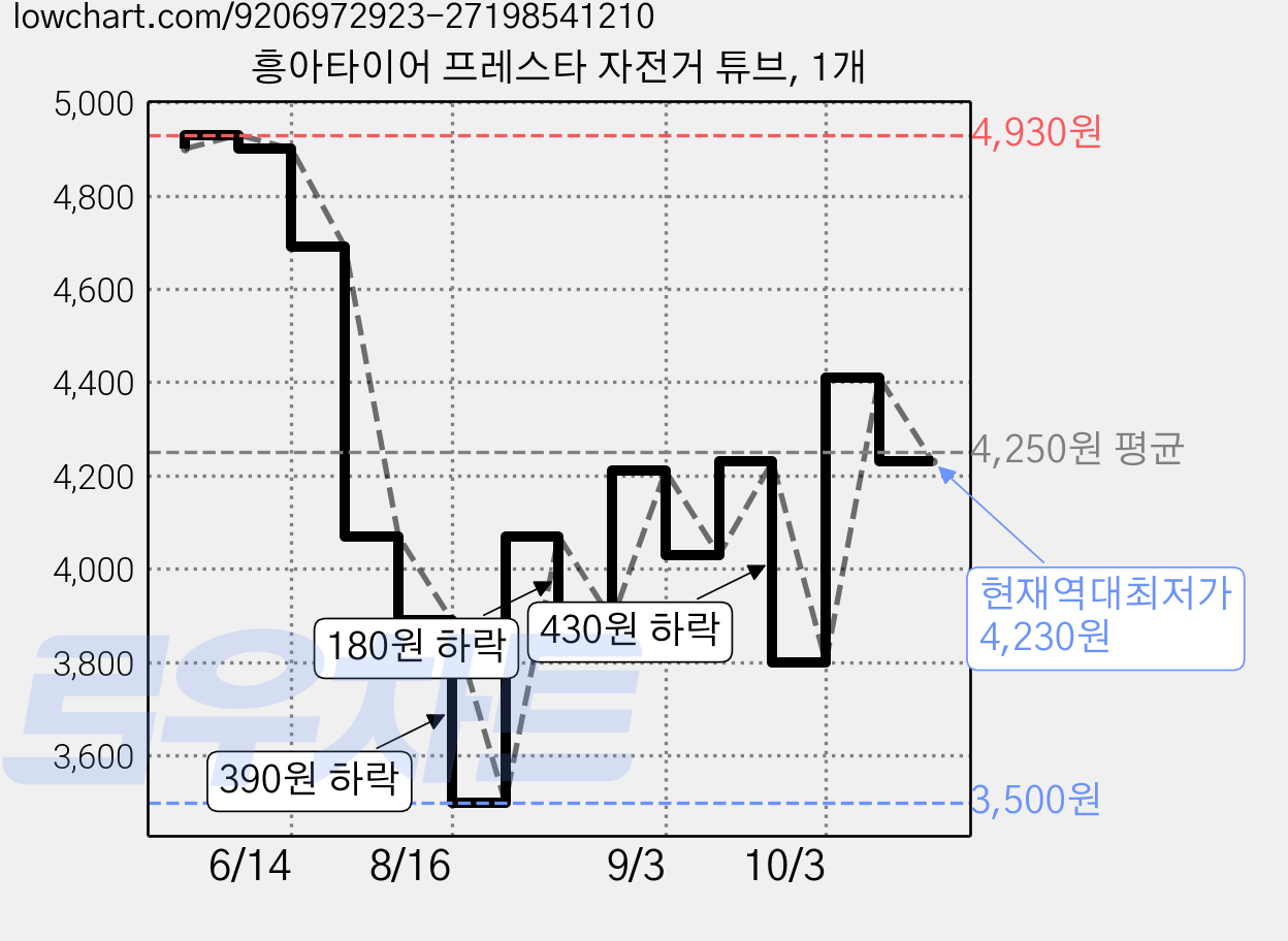 흥아타이어 프레스타 자전거 튜브, 1개 가격 변동 차트, 현재가 4,230원, 역대최저가