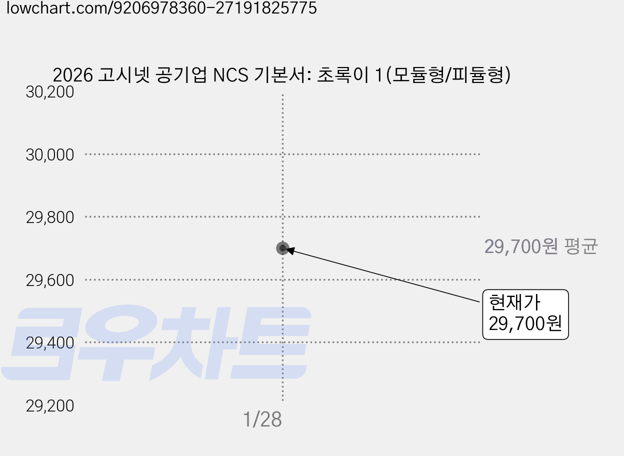 2026 고시넷 공기업 NCS 기본서: 초록이 1(모듈형/피듈형) 가격 변동 차트, 현재가 29,700원