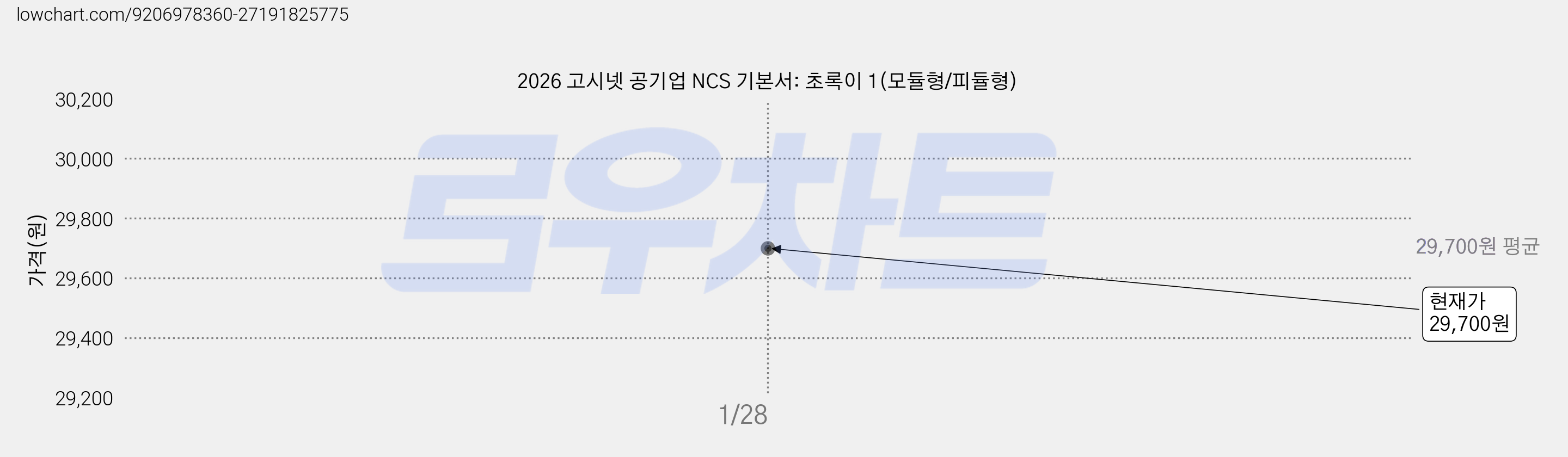 2026 고시넷 공기업 NCS 기본서: 초록이 1(모듈형/피듈형) 가격 변동 차트, 현재가 29,700원