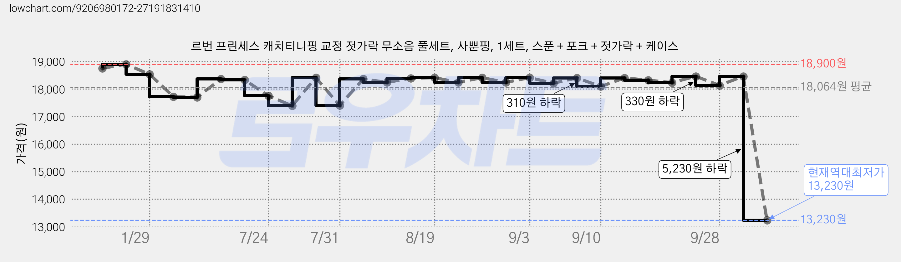 르번 프린세스 캐치티니핑 교정 젓가락 무소음 풀세트, 사뿐핑, 1세트, 스푼 + 포크 + 젓가락 + 케이스 가격 변동 차트, 현재가 13,230원, 역대최저가