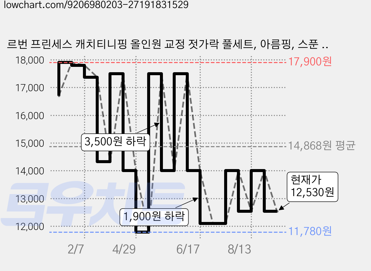 르번 프린세스 캐치티니핑 올인원 교정 젓가락 풀세트, 아름핑, 스푼 + 포크 + 젓가락 + 케이스, 1세트 가격 변동 차트, 현재가 12,530원, 관측 최저가 11,580원