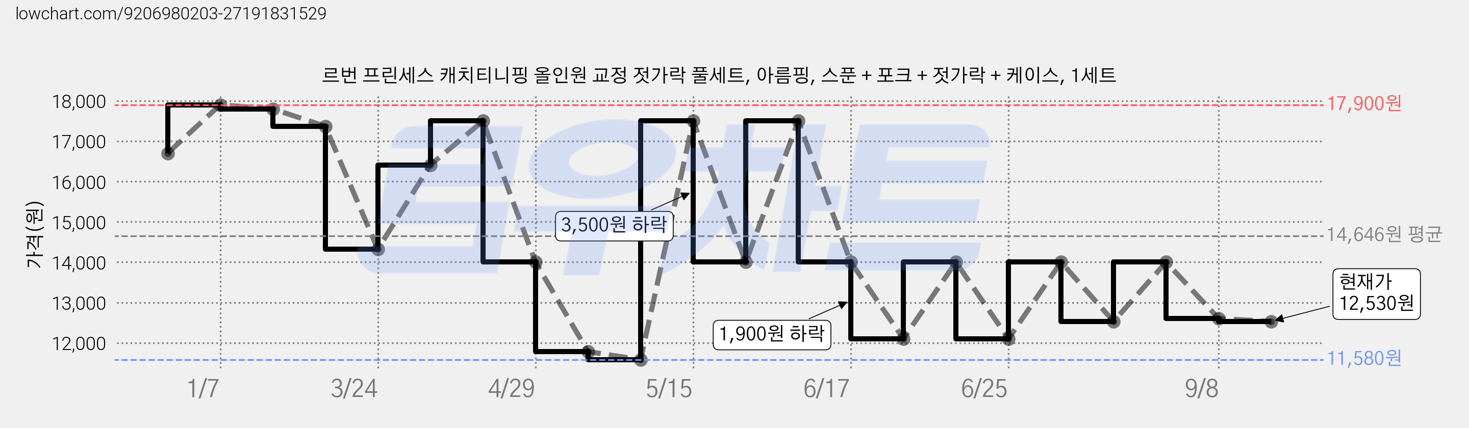 르번 프린세스 캐치티니핑 올인원 교정 젓가락 풀세트, 아름핑, 스푼 + 포크 + 젓가락 + 케이스, 1세트 가격 변동 차트, 현재가 12,530원, 관측 최저가 11,580원
