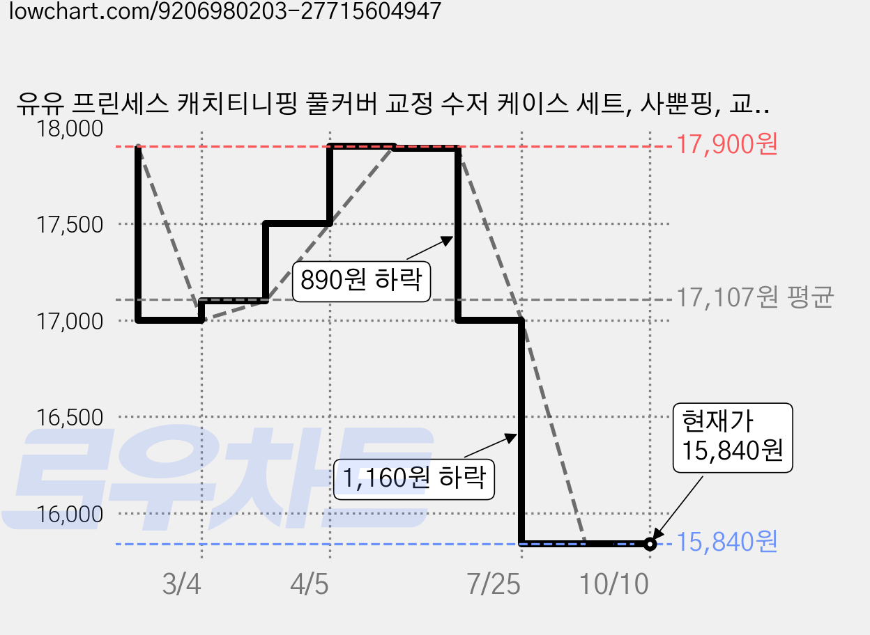 유유 프린세스 캐치티니핑 풀커버 교정 수저 케이스 세트, 사뿐핑, 교정젓가락 + 숟가락 + 포크 + 케이스, 1개 가격 변동 차트, 현재가 15,840원, 관측 최저가 13,990원