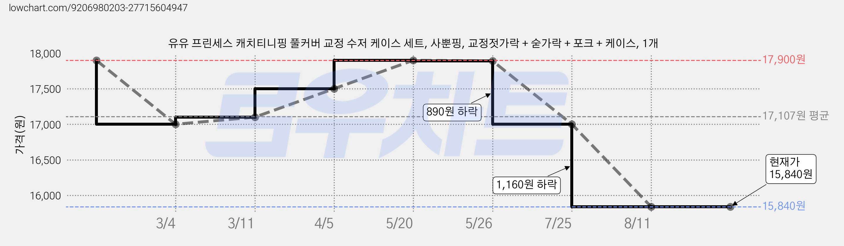 유유 프린세스 캐치티니핑 풀커버 교정 수저 케이스 세트, 사뿐핑, 교정젓가락 + 숟가락 + 포크 + 케이스, 1개 가격 변동 차트, 현재가 15,840원, 관측 최저가 13,990원