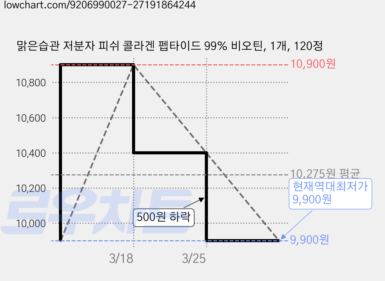 맑은습관 저분자 피쉬 콜라겐 펩타이드 99% 비오틴, 1개, 120정 가격 변동 차트, 현재가 9,900원, 역대최저가