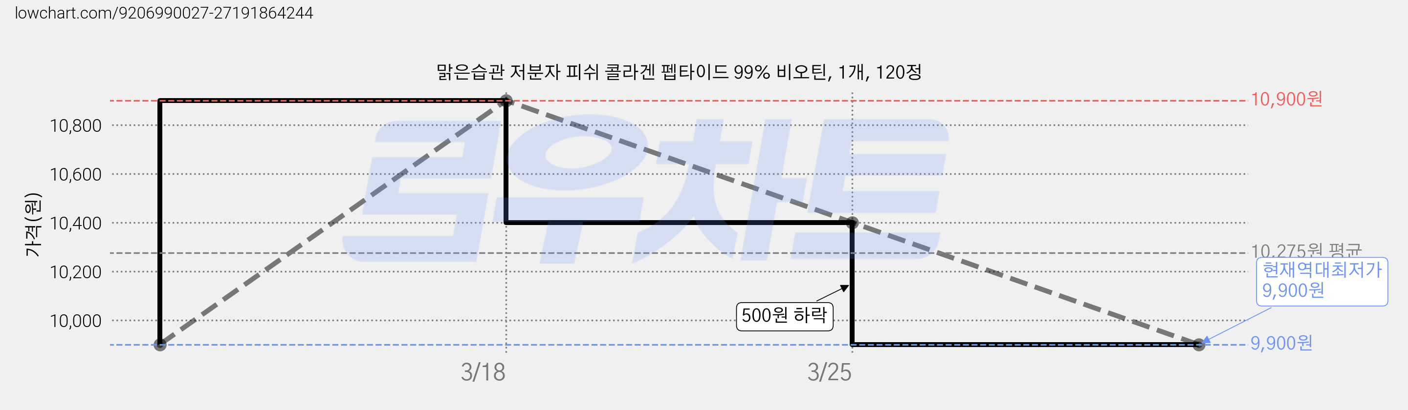 맑은습관 저분자 피쉬 콜라겐 펩타이드 99% 비오틴, 1개, 120정 가격 변동 차트, 현재가 9,900원, 역대최저가