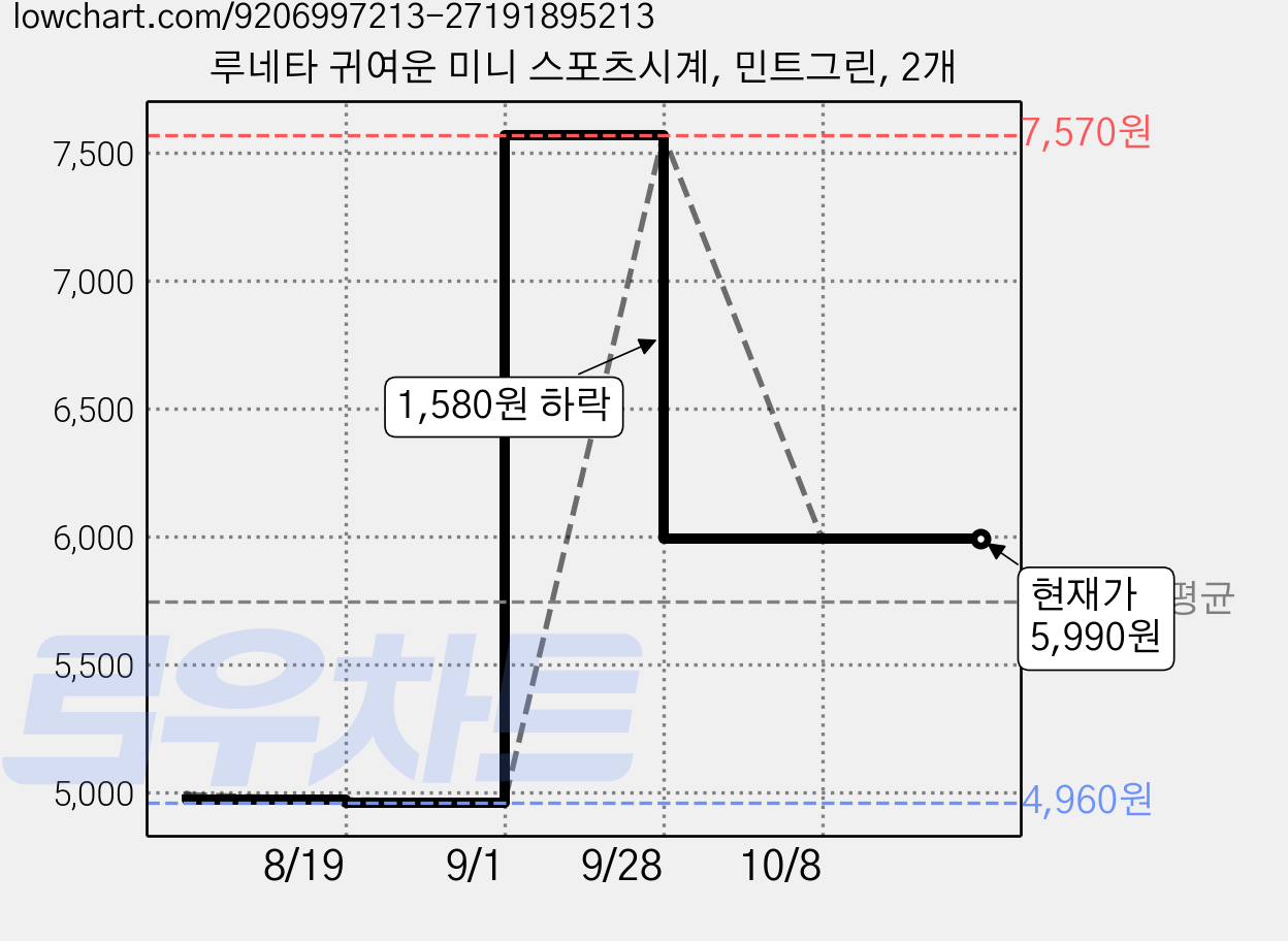 루네타 귀여운 미니 스포츠시계, 민트그린, 2개 가격 변동 차트, 현재가 5,990원, 관측 최저가 4,960원