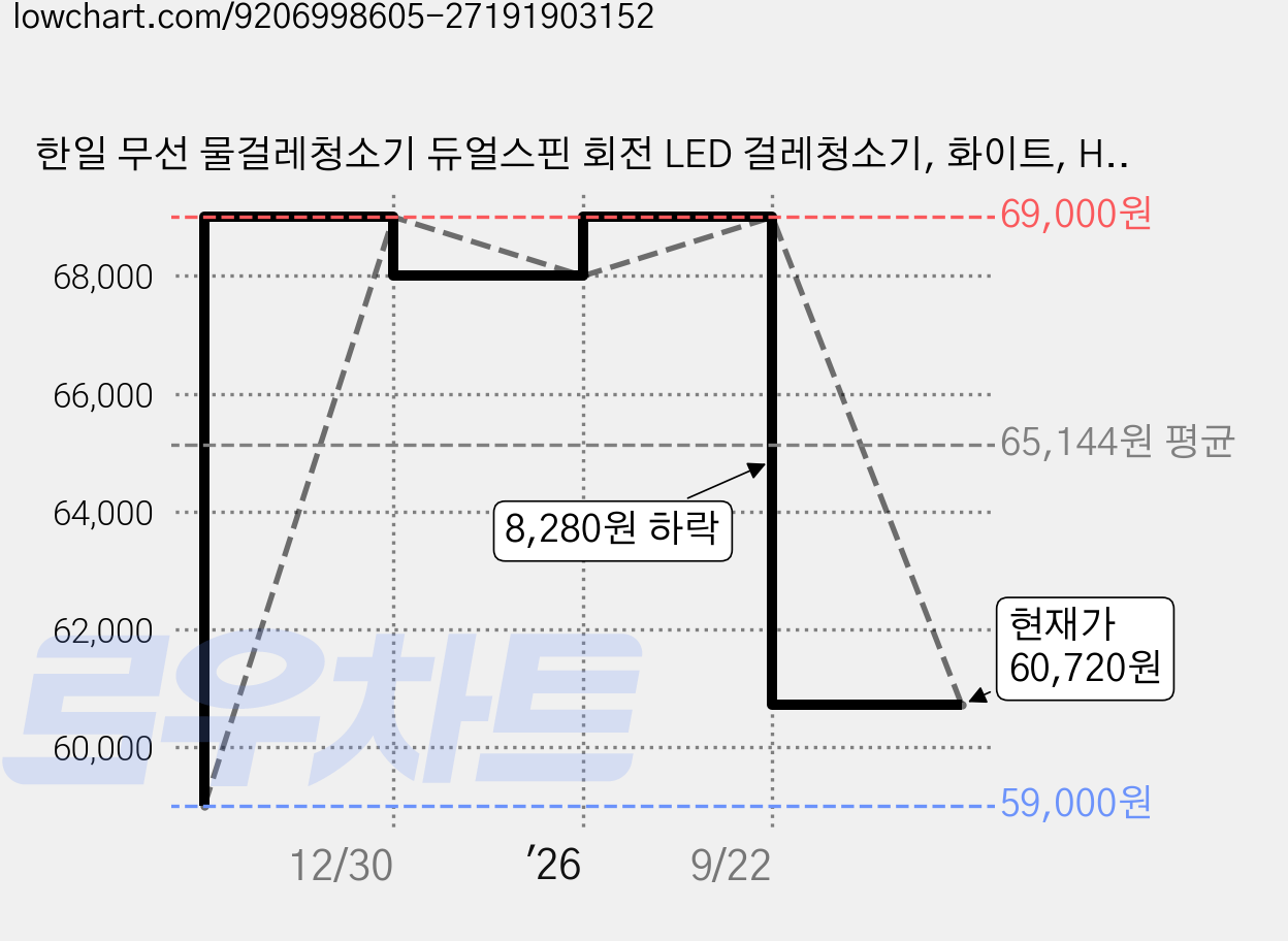 한일 무선 물걸레청소기 듀얼스핀 회전 LED 걸레청소기, 화이트, HCW-30W 가격 변동 차트, 현재가 60,720원, 관측 최저가 59,000원