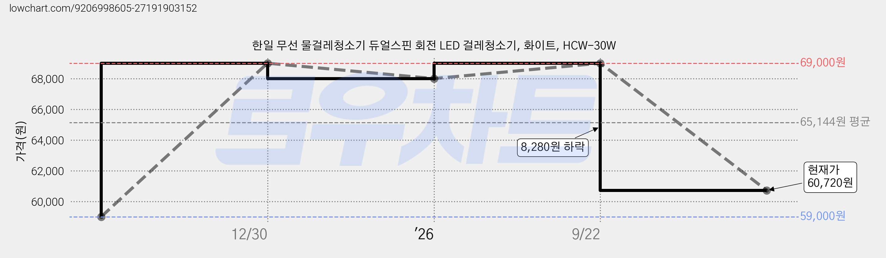 한일 무선 물걸레청소기 듀얼스핀 회전 LED 걸레청소기, 화이트, HCW-30W 가격 변동 차트, 현재가 60,720원, 관측 최저가 59,000원