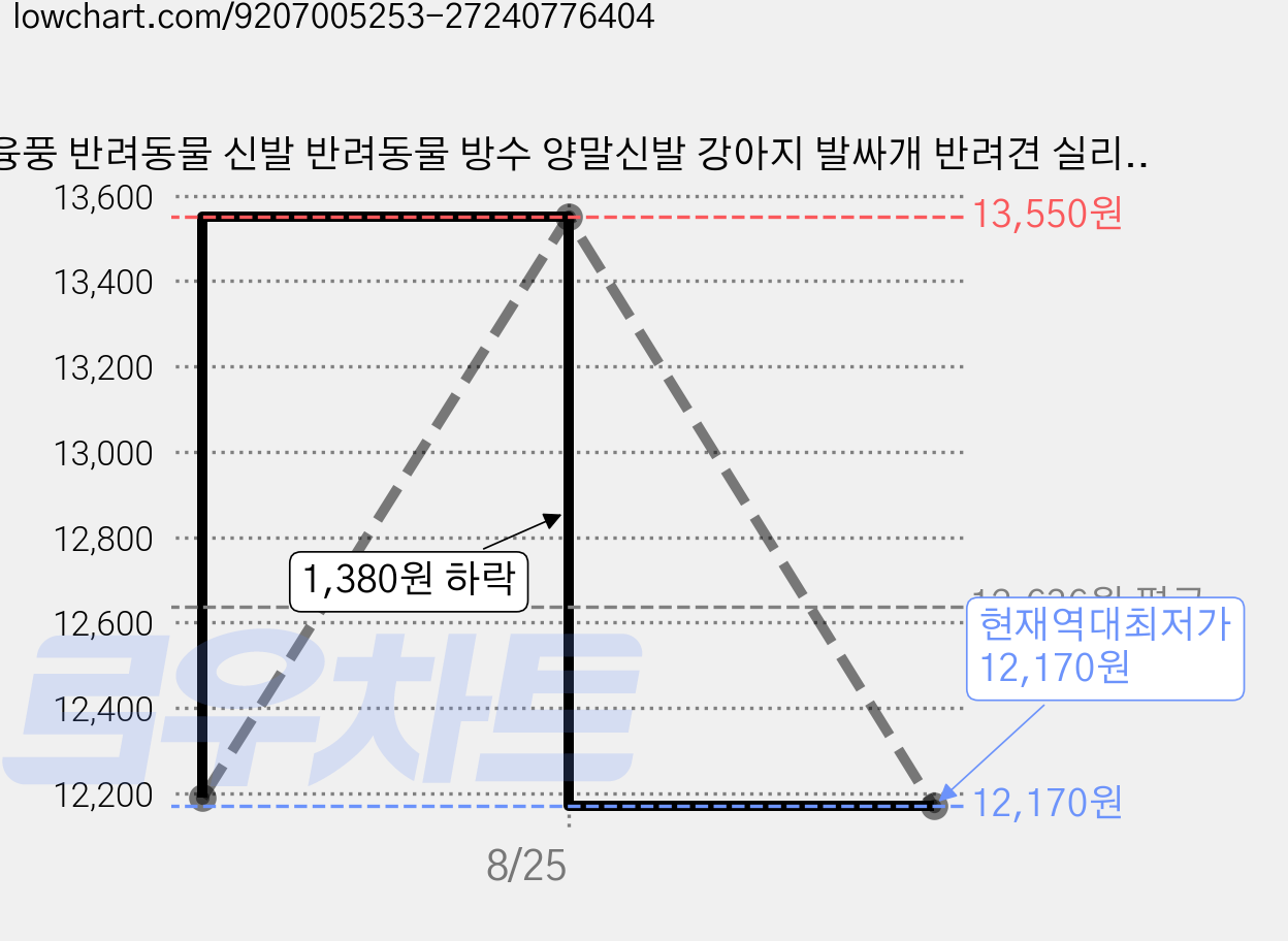 융풍 반려동물 신발 반려동물 방수 양말신발 강아지 발싸개 반려견 실리콘 신발, 1세트, 블랙 가격 변동 차트, 현재가 12,170원, 역대최저가