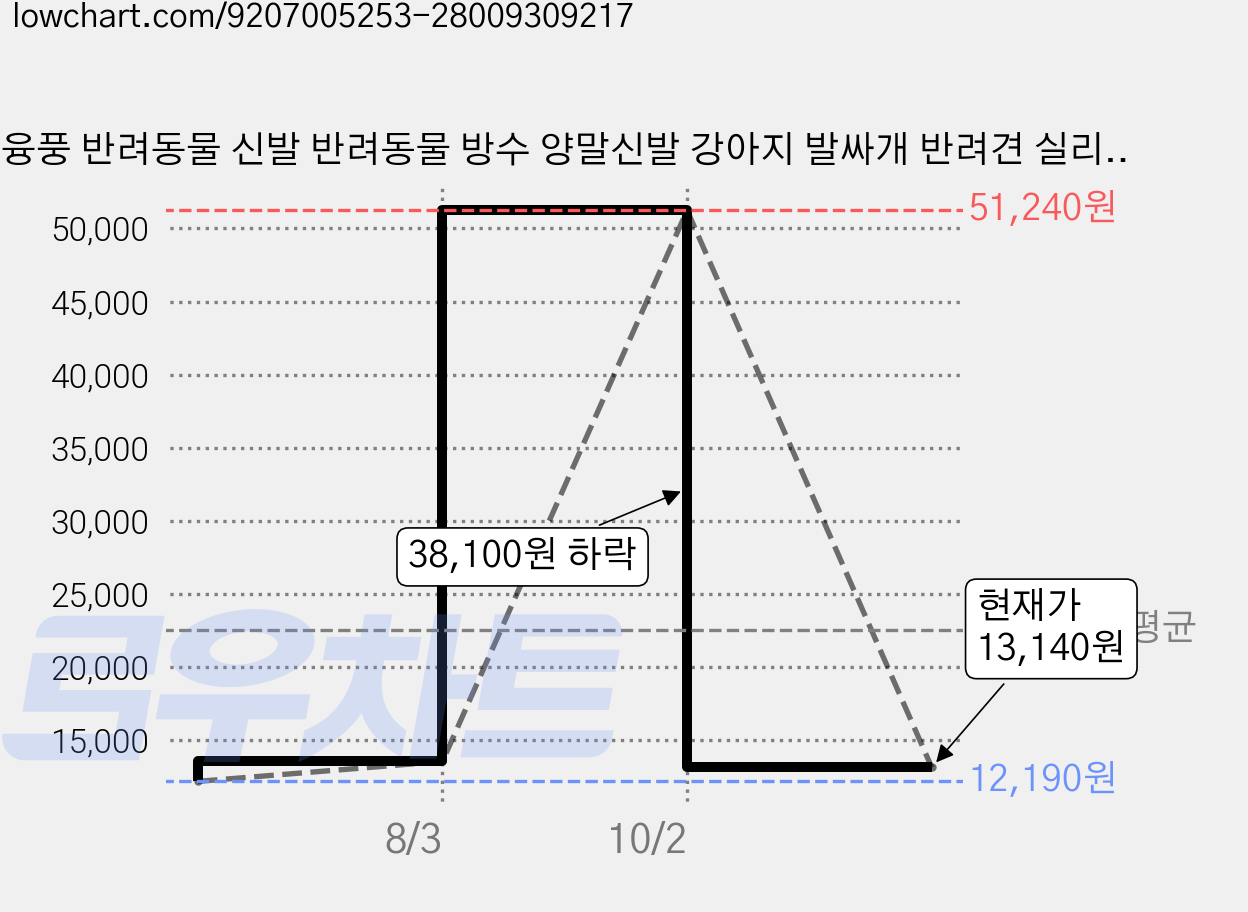 융풍 반려동물 신발 반려동물 방수 양말신발 강아지 발싸개 반려견 실리콘 신발, 1세트, 옐로우 가격 변동 차트, 현재가 13,140원, 관측 최저가 12,190원