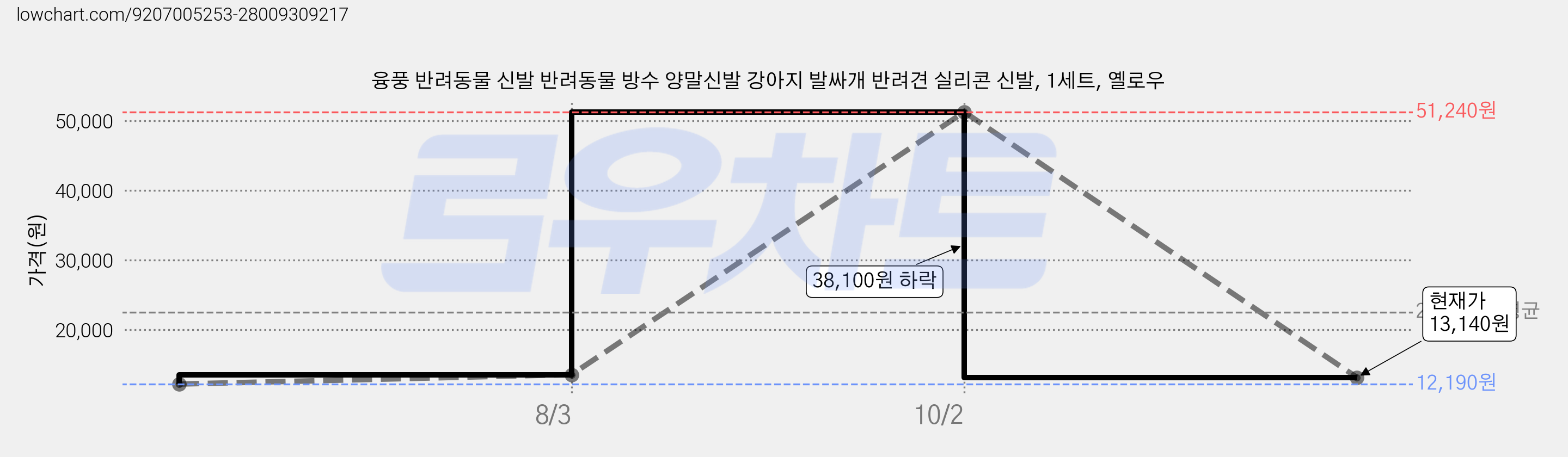 융풍 반려동물 신발 반려동물 방수 양말신발 강아지 발싸개 반려견 실리콘 신발, 1세트, 옐로우 가격 변동 차트, 현재가 13,140원, 관측 최저가 12,190원