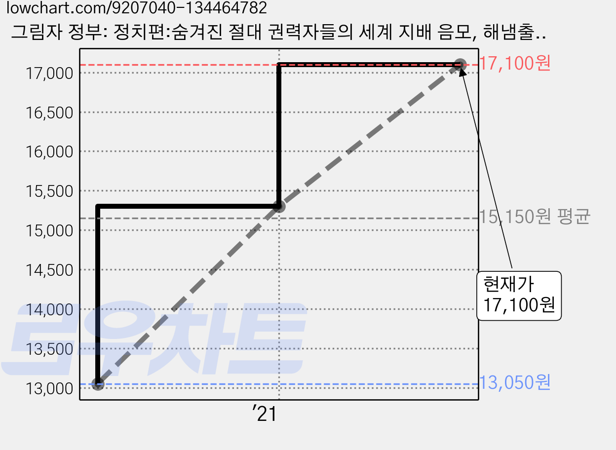 그림자 정부: 정치편:숨겨진 절대 권력자들의 세계 지배 음모, 해냄출판사 가격 변동 차트, 현재가 17,100원, 관측 최저가 13,050원