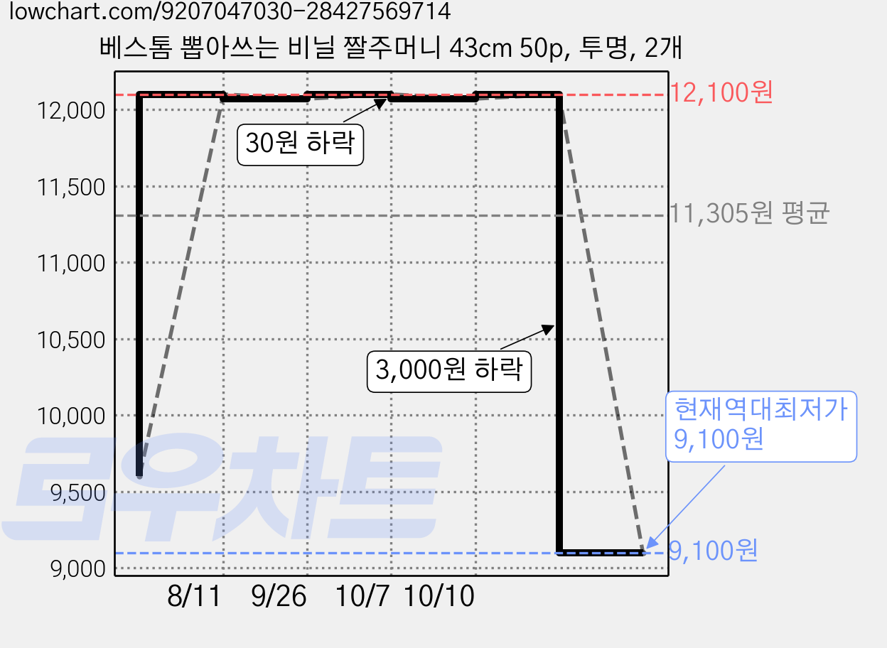 베스톰 뽑아쓰는 비닐 짤주머니 43cm 50p, 투명, 2개 가격 변동 차트, 현재가 9,100원, 역대최저가