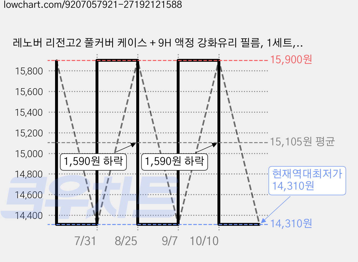 레노버 리전고2 풀커버 케이스 + 9H 액정 강화유리 필름, 1세트, 블랙, LEGION GO 2 가격 변동 차트, 현재가 14,310원, 역대최저가
