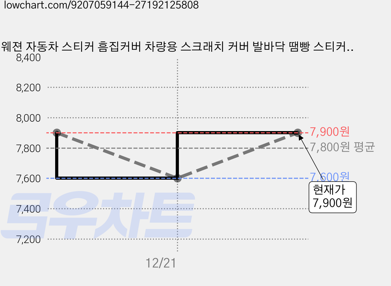 웨젼 자동차 스티커 흠집커버 차량용 스크래치 커버 발바닥 땜빵 스티커, 1세트, 화이트/블랙 가격 변동 차트, 현재가 7,900원, 관측 최저가 7,600원