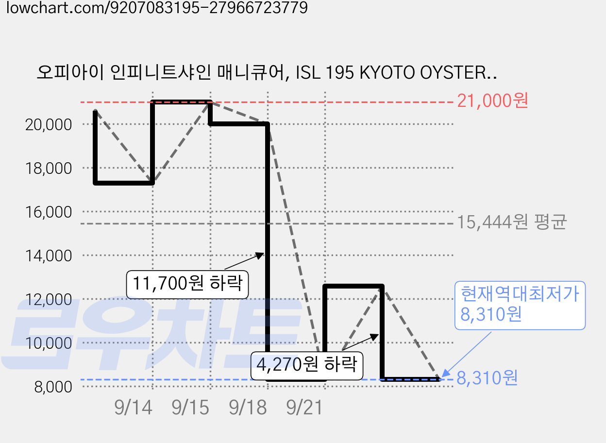 오피아이 인피니트샤인 매니큐어, ISL 195 KYOTO OYSTER, 1개, 15ml 가격 변동 차트, 현재가 8,310원, 역대최저가