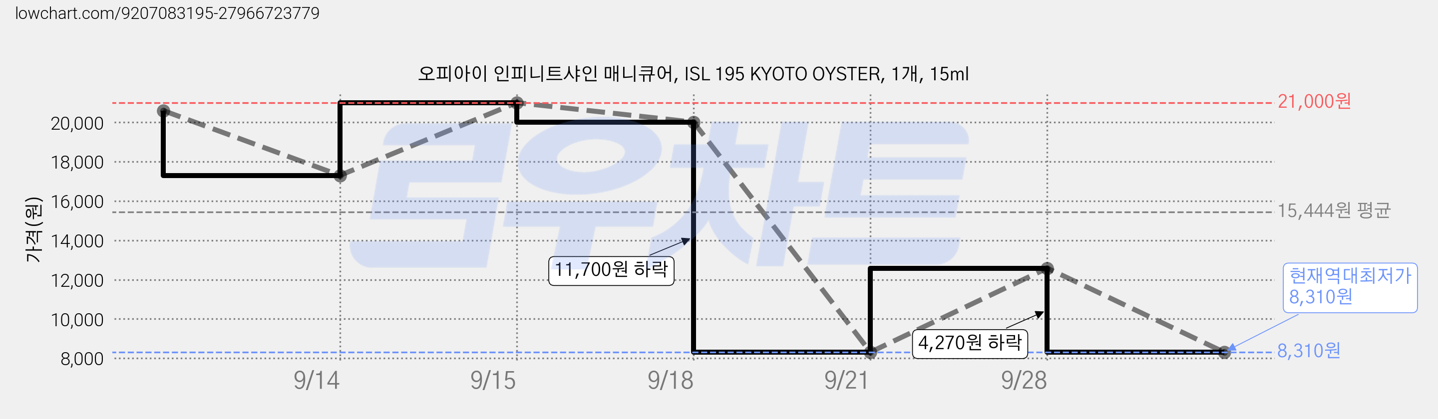 오피아이 인피니트샤인 매니큐어, ISL 195 KYOTO OYSTER, 1개, 15ml 가격 변동 차트, 현재가 8,310원, 역대최저가
