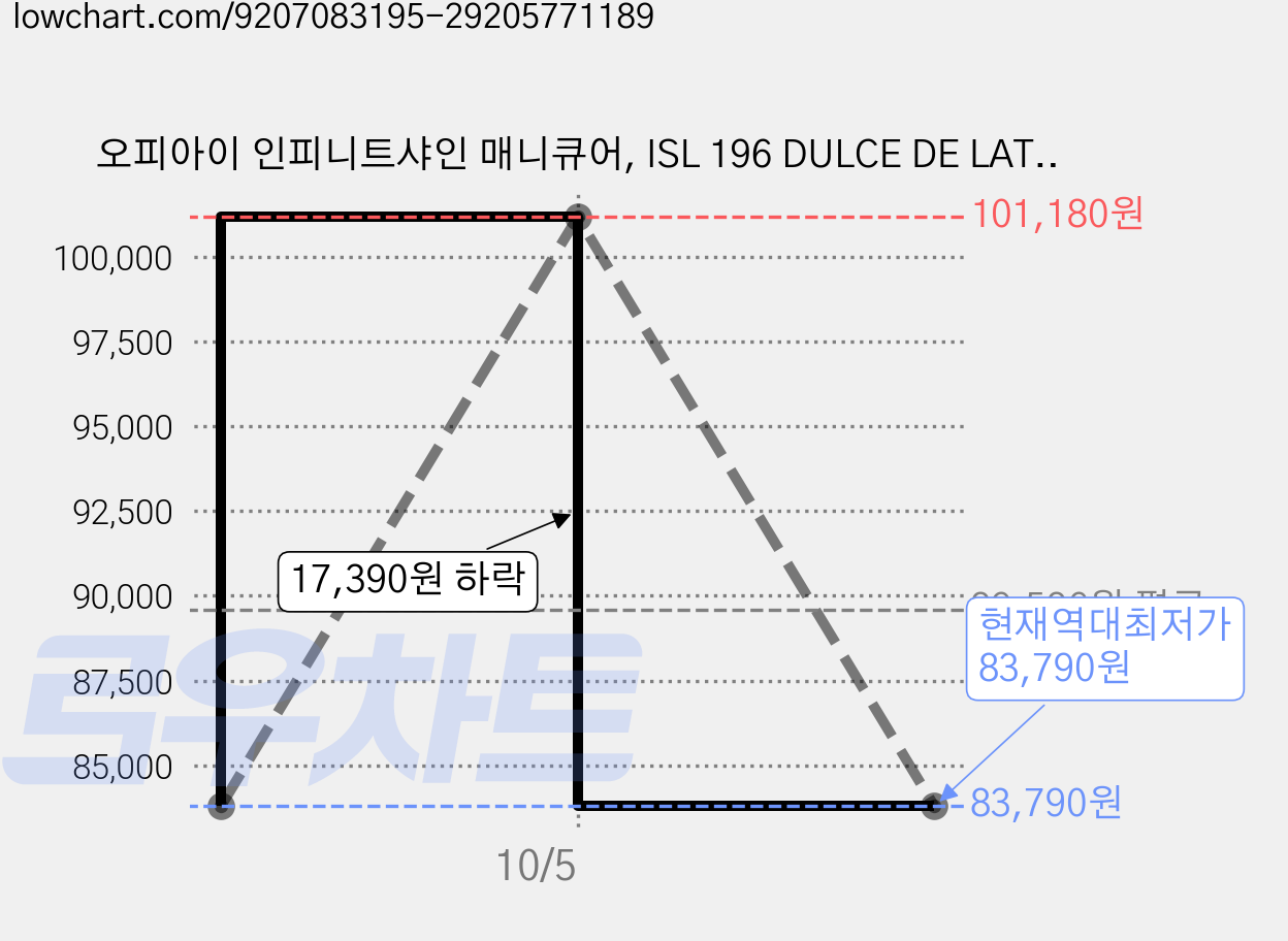 오피아이 인피니트샤인 매니큐어, ISL 196 DULCE DE LATTE, 6개, 15ml 가격 변동 차트, 현재가 83,790원, 역대최저가