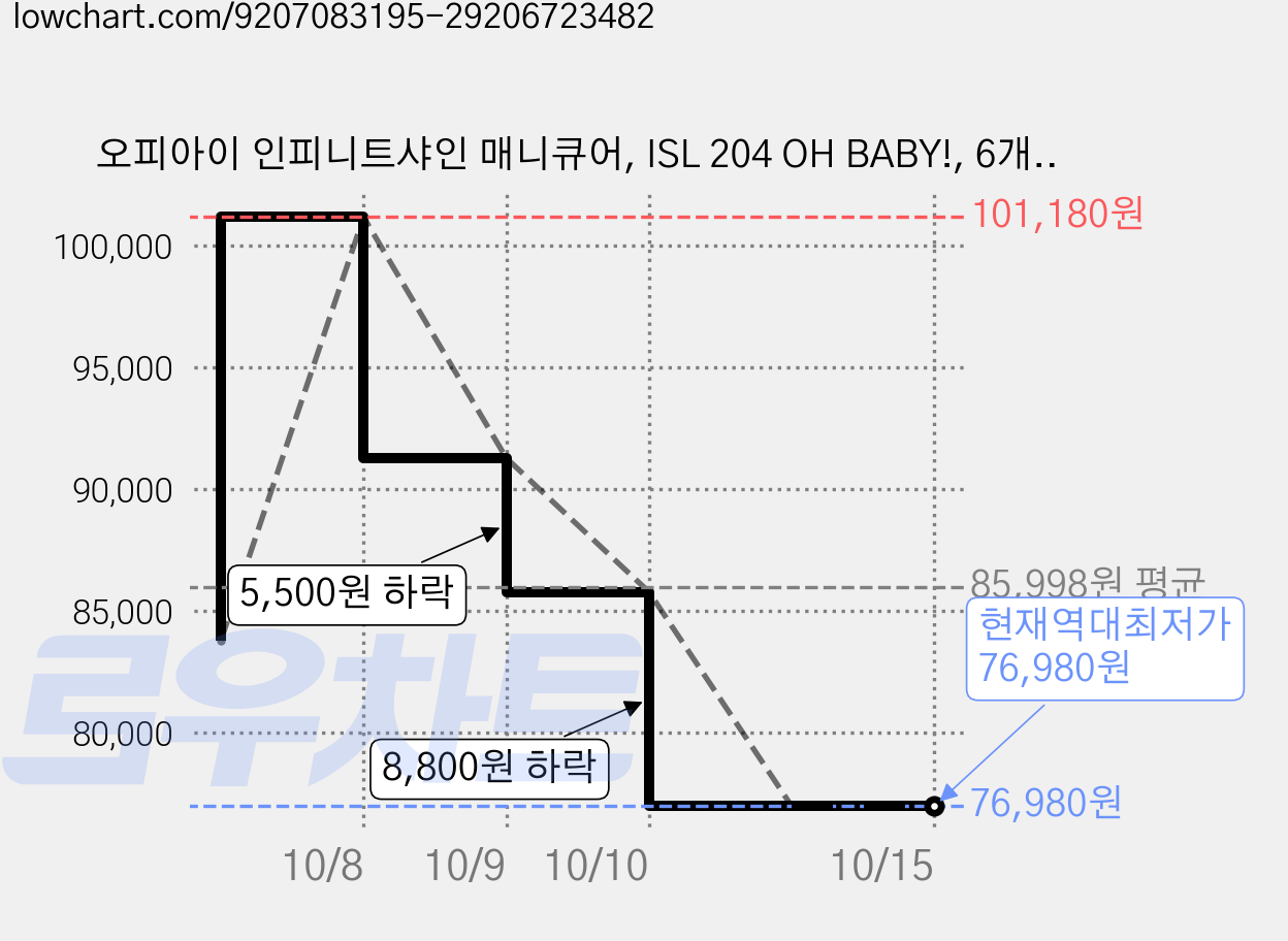 오피아이 인피니트샤인 매니큐어, ISL 204 OH BABY!, 6개, 15ml 가격 변동 차트, 현재가 76,980원, 역대최저가