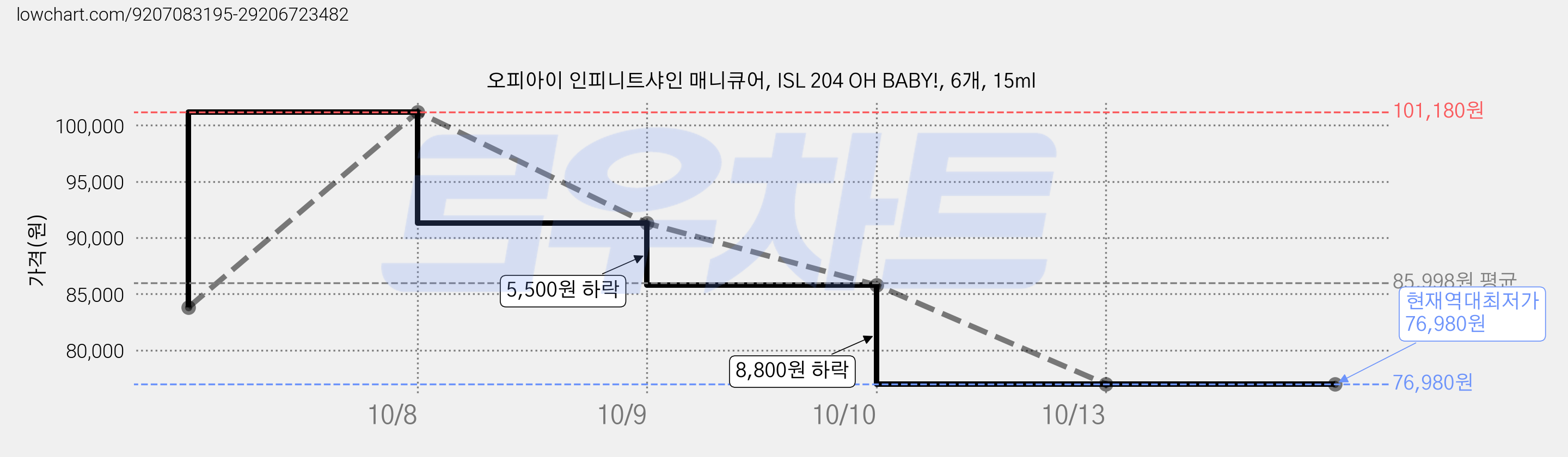 오피아이 인피니트샤인 매니큐어, ISL 204 OH BABY!, 6개, 15ml 가격 변동 차트, 현재가 76,980원, 역대최저가