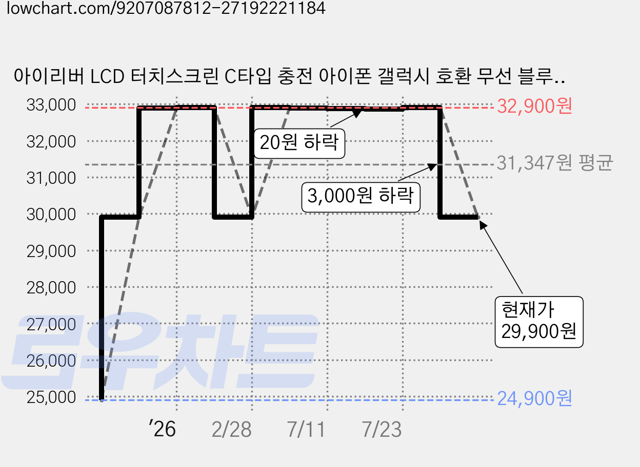아이리버 LCD 터치스크린 C타입 충전 아이폰 갤럭시 호환 무선 블루투스 6.0 이어폰 오픈형, 화이트, IB-ZX1 가격 변동 차트, 현재가 29,900원, 관측 최저가 24,900원