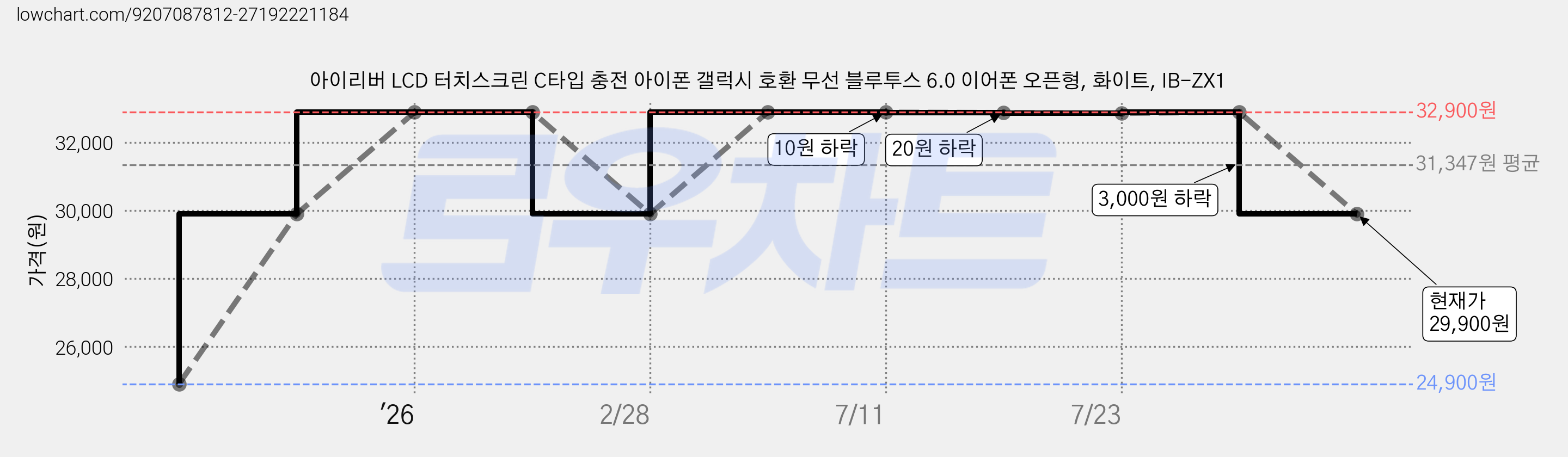 아이리버 LCD 터치스크린 C타입 충전 아이폰 갤럭시 호환 무선 블루투스 6.0 이어폰 오픈형, 화이트, IB-ZX1 가격 변동 차트, 현재가 29,900원, 관측 최저가 24,900원