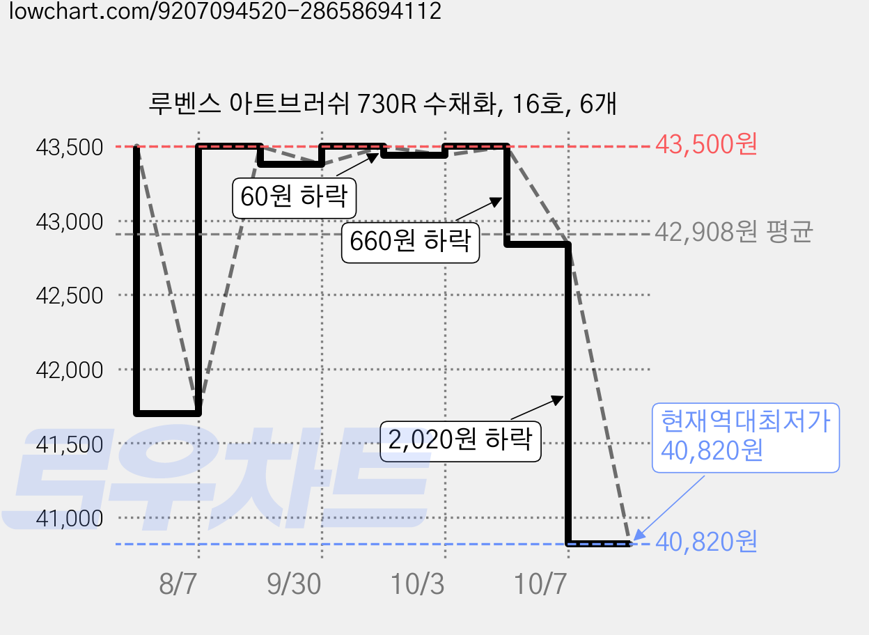루벤스 아트브러쉬 730R 수채화, 16호, 6개 가격 변동 차트, 현재가 40,820원, 역대최저가