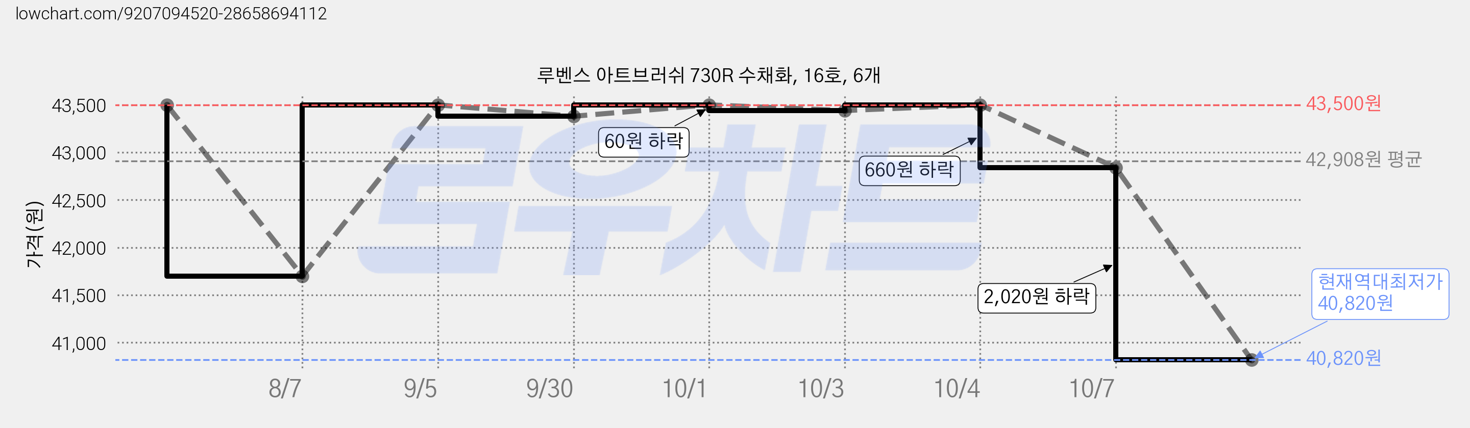 루벤스 아트브러쉬 730R 수채화, 16호, 6개 가격 변동 차트, 현재가 40,820원, 역대최저가