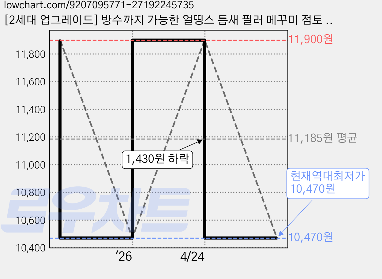 [2세대 업그레이드] 방수까지 가능한 얼띵스 틈새 필러 메꾸미 점토 (헤라포함), 5개 가격 변동 차트, 현재가 10,470원, 역대최저가