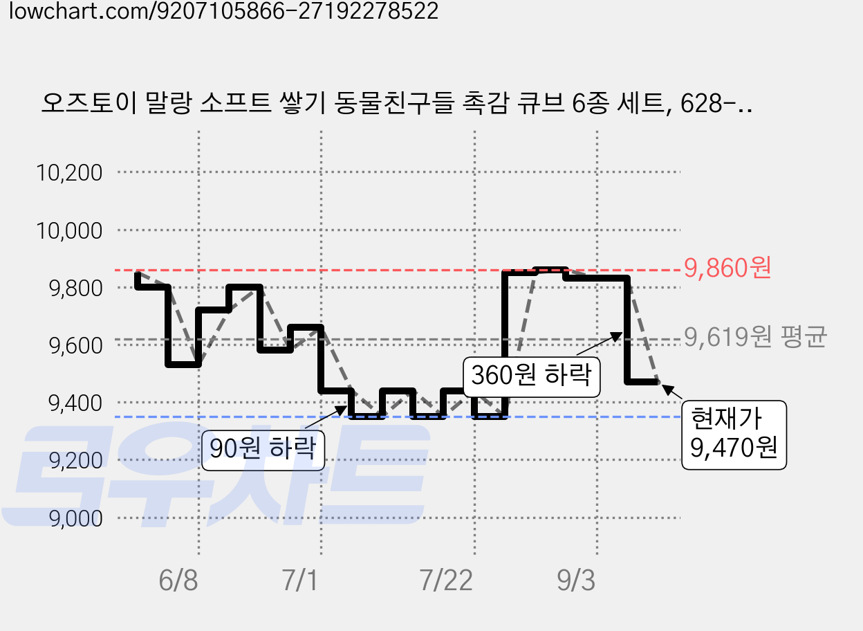 오즈토이 말랑 소프트 쌓기 동물친구들 촉감 큐브 6종 세트, 628-110, 1세트 가격 변동 차트, 현재가 9,470원, 관측 최저가 9,350원