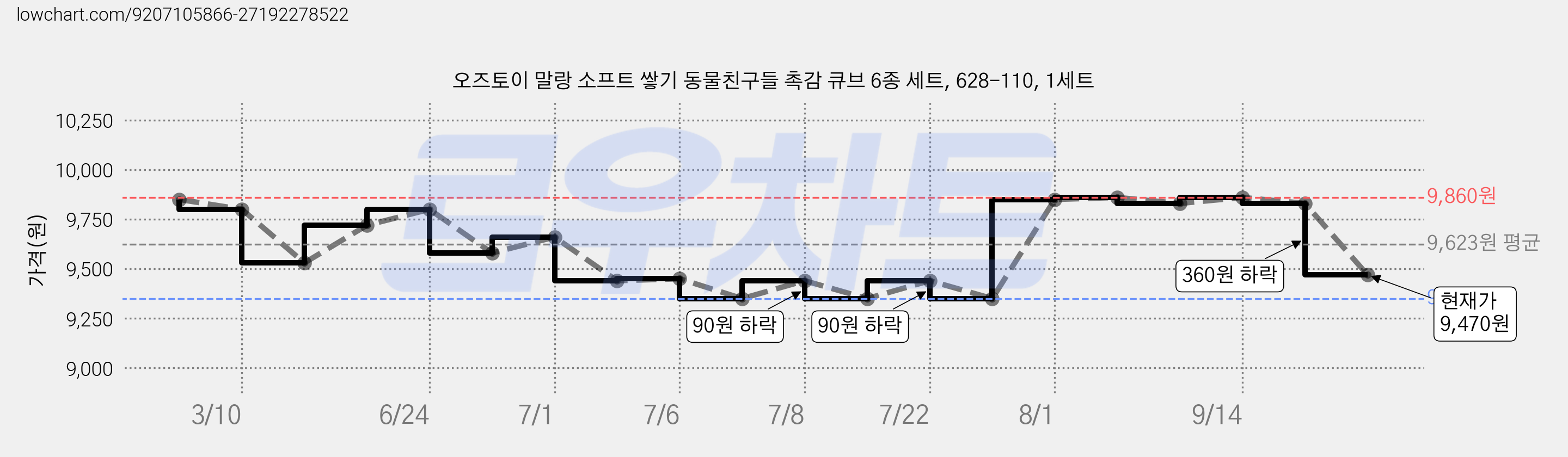 오즈토이 말랑 소프트 쌓기 동물친구들 촉감 큐브 6종 세트, 628-110, 1세트 가격 변동 차트, 현재가 9,470원, 관측 최저가 9,350원