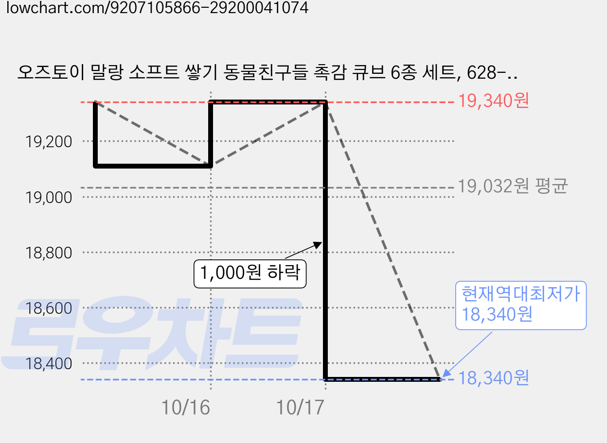 오즈토이 말랑 소프트 쌓기 동물친구들 촉감 큐브 6종 세트, 628-110, 2세트 가격 변동 차트, 현재가 18,340원, 역대최저가