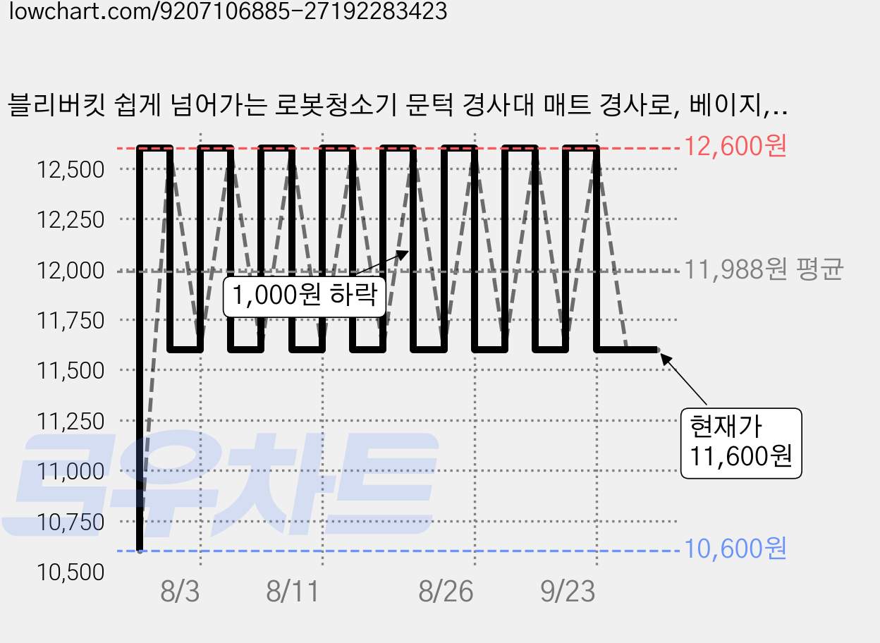 블리버킷 쉽게 넘어가는 로봇청소기 문턱 경사대 매트 경사로, 베이지, 1개 가격 변동 차트, 현재가 11,600원, 관측 최저가 10,600원