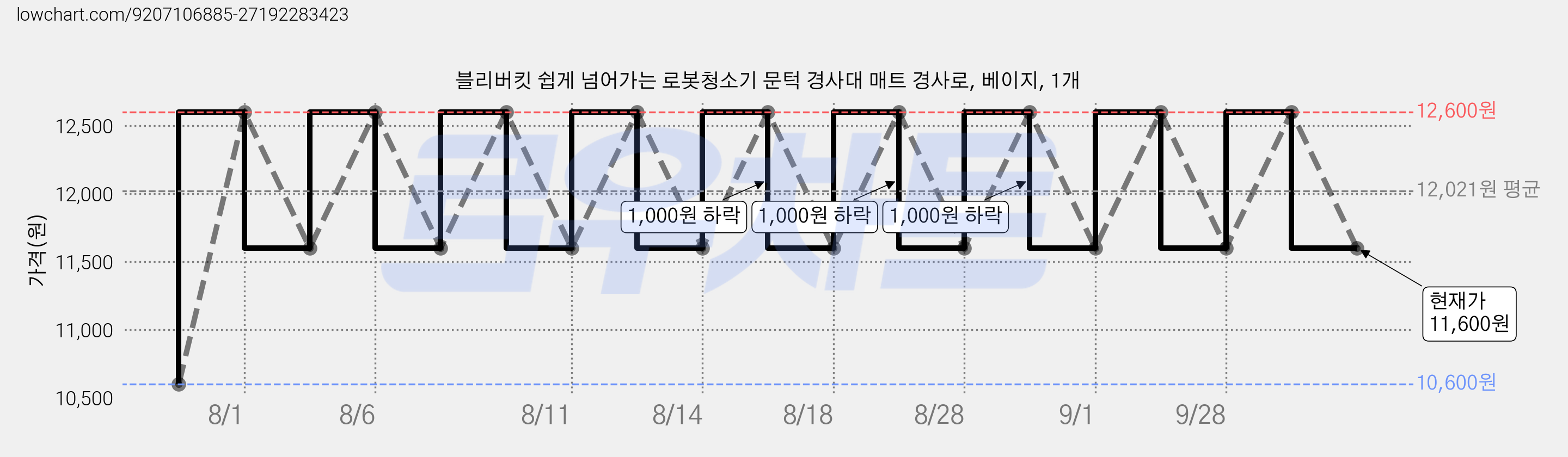 블리버킷 쉽게 넘어가는 로봇청소기 문턱 경사대 매트 경사로, 베이지, 1개 가격 변동 차트, 현재가 11,600원, 관측 최저가 10,600원