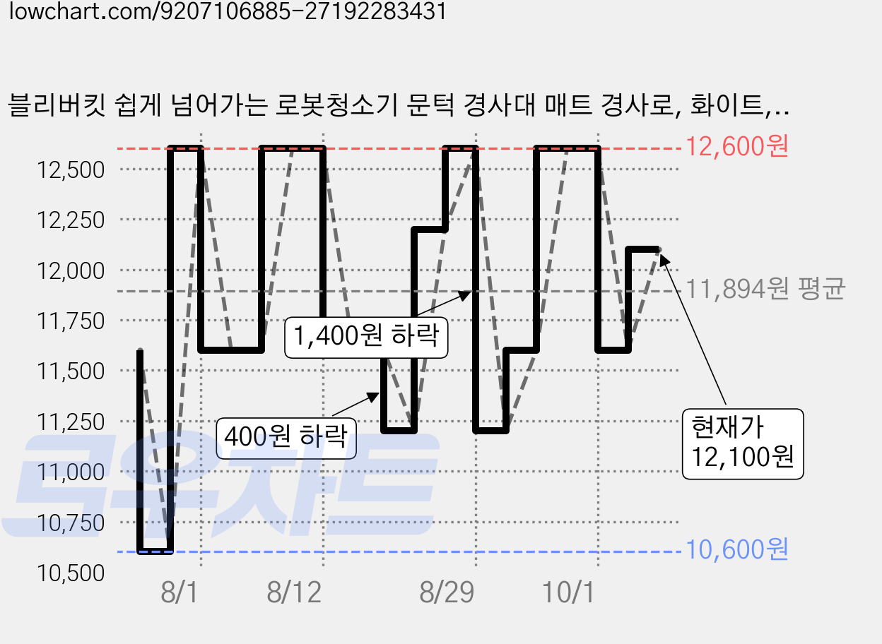 블리버킷 쉽게 넘어가는 로봇청소기 문턱 경사대 매트 경사로, 화이트, 1개 가격 변동 차트, 현재가 12,100원, 관측 최저가 10,600원