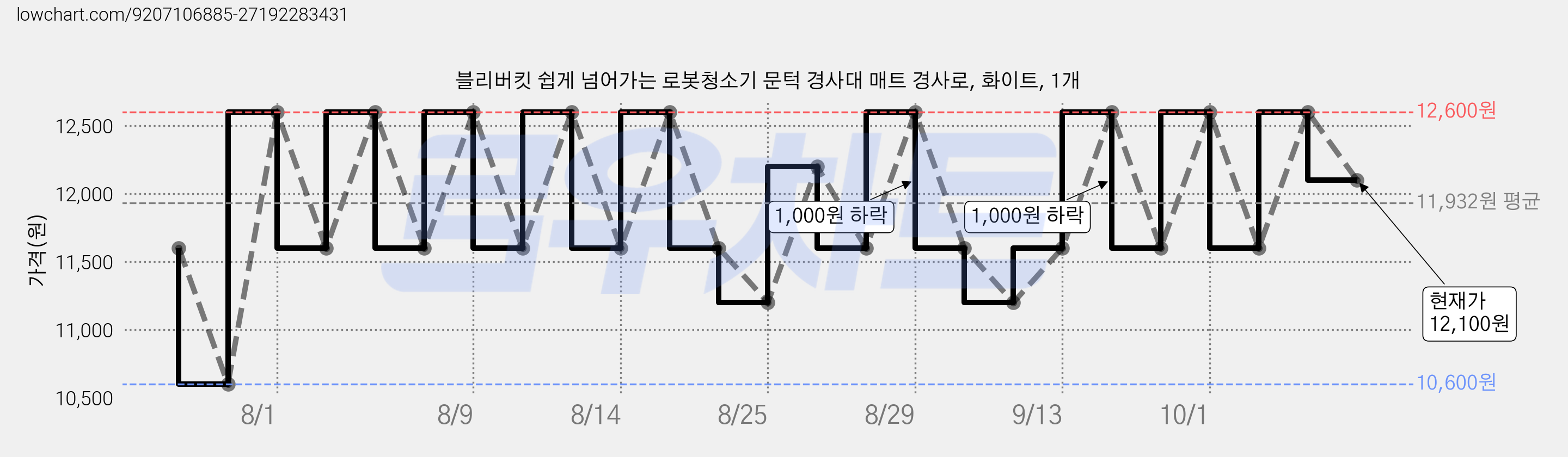 블리버킷 쉽게 넘어가는 로봇청소기 문턱 경사대 매트 경사로, 화이트, 1개 가격 변동 차트, 현재가 12,100원, 관측 최저가 10,600원