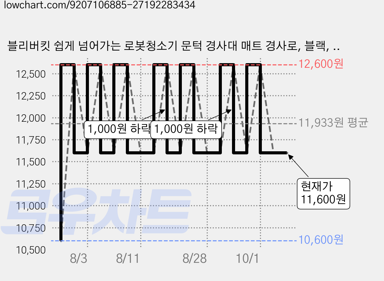 블리버킷 쉽게 넘어가는 로봇청소기 문턱 경사대 매트 경사로, 블랙, 1개 가격 변동 차트, 현재가 11,600원, 관측 최저가 10,600원