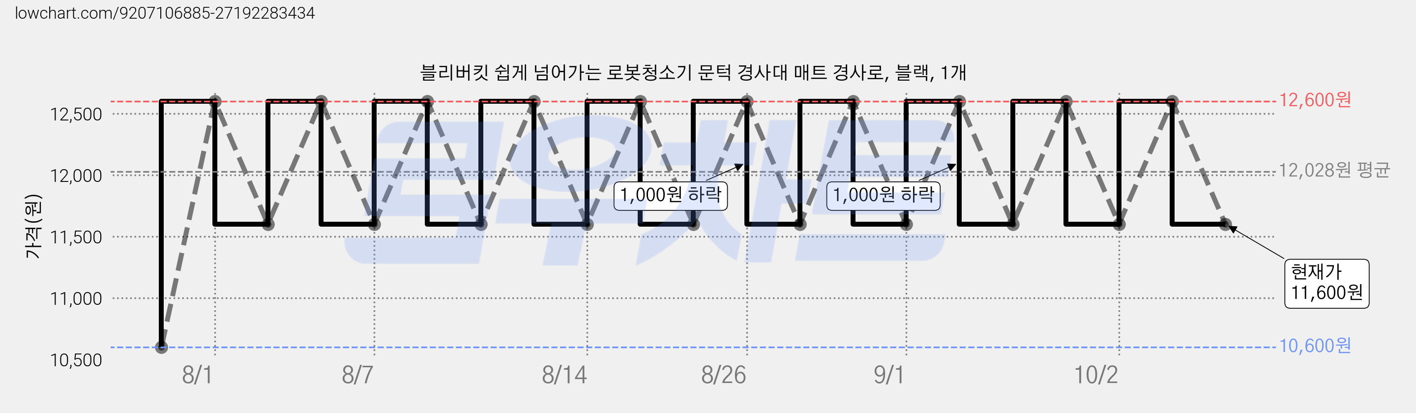 블리버킷 쉽게 넘어가는 로봇청소기 문턱 경사대 매트 경사로, 블랙, 1개 가격 변동 차트, 현재가 11,600원, 관측 최저가 10,600원